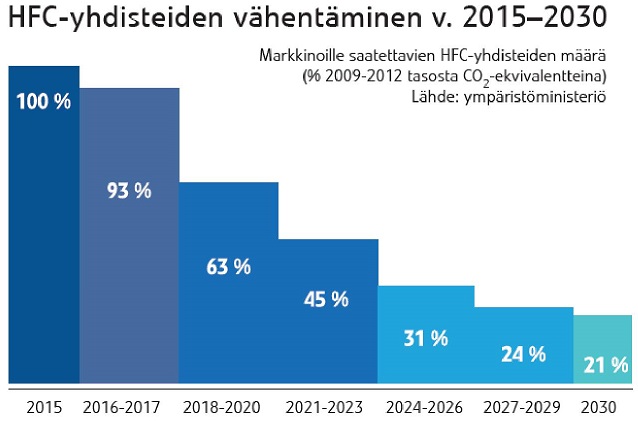 R404A käyttö päättyy 2019